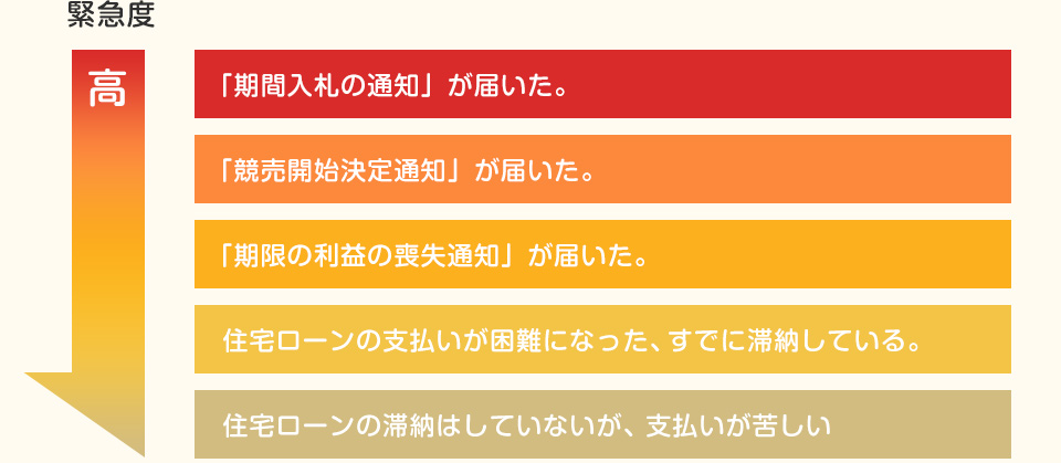 緊急度 「期間入札の通知」が届いた。「期限の利益の喪失通知」が届いた。「競売開始決定通知」が届いた。住宅ローンの支払いが困難になった、すでに滞納している。住宅ローンの滞納はしていないが、支払いが苦しい